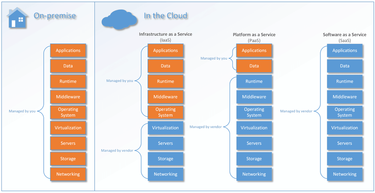 Microsoft Azure